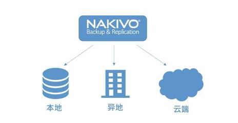 NAKIVO备份 图解了解逆袭又经济实惠的备份软件